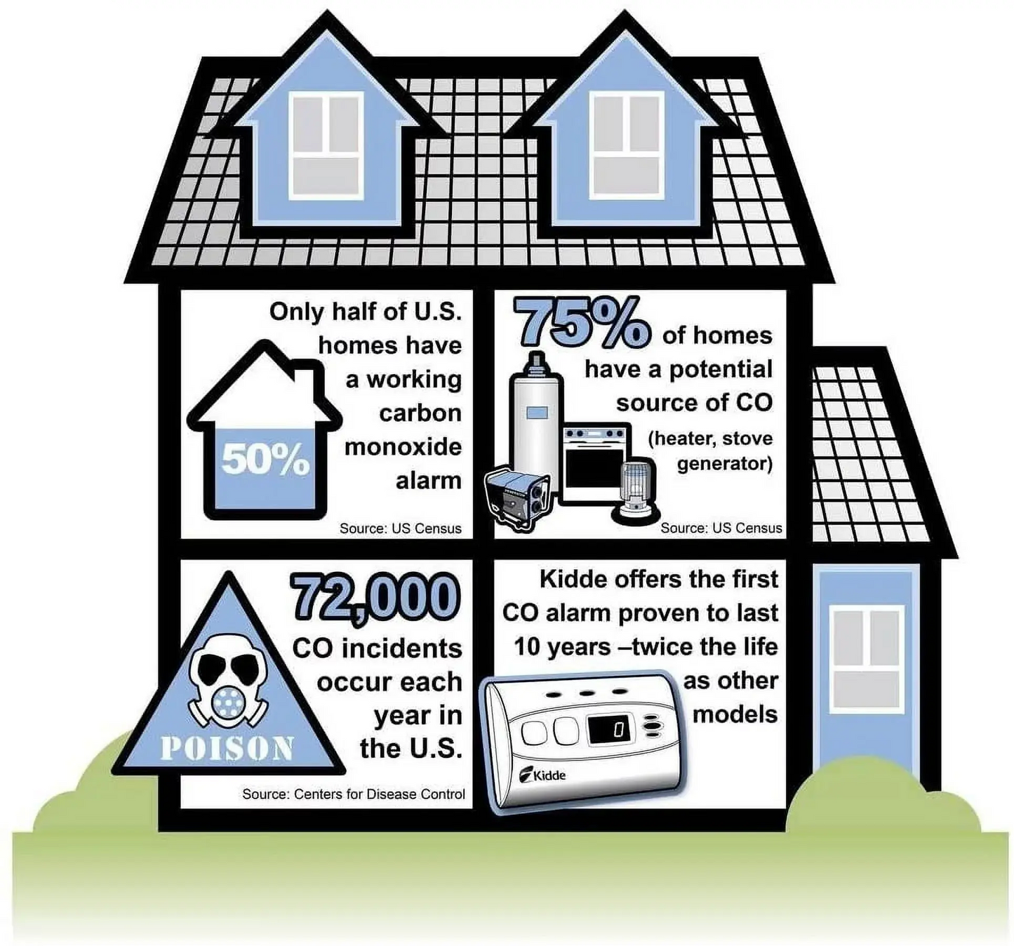 Kidde C3010D Digital Carbon Monoxide Detector with 10-Year Lithium Battery for Enhanced Home Safety